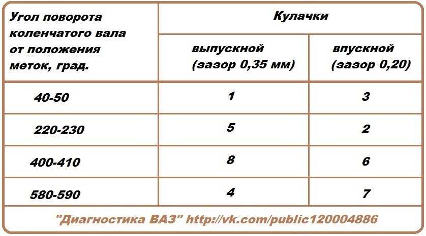 Регулировка тепловых зазоров клапанов: в помощь автолюбителю