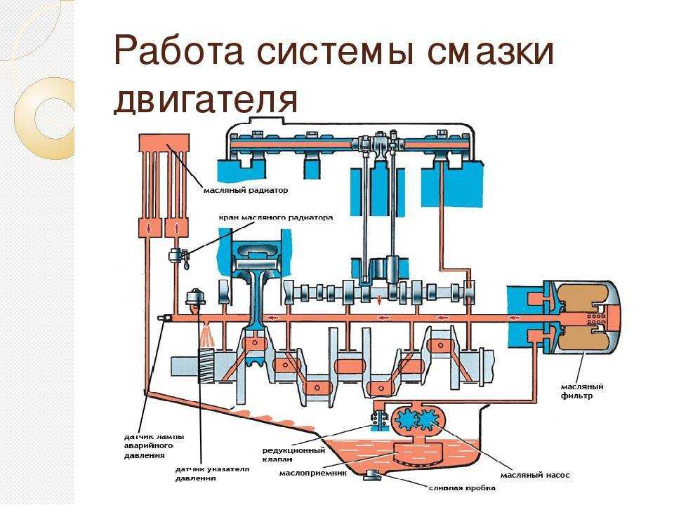 Описание и работа составных частей дизеля. система смазки