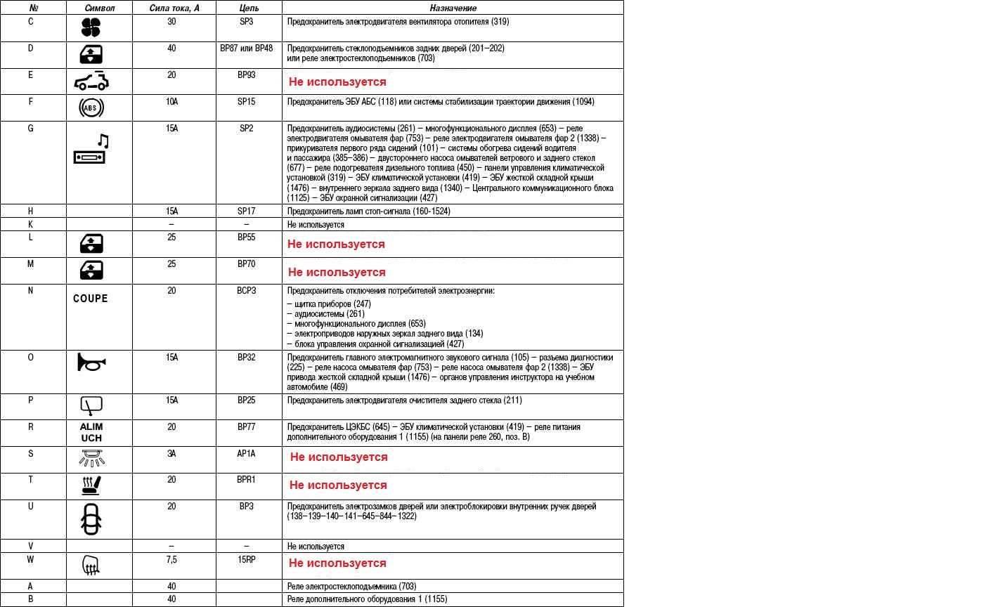 Предохранители рено меган 2: схемы блока реле под капотом, где находятся