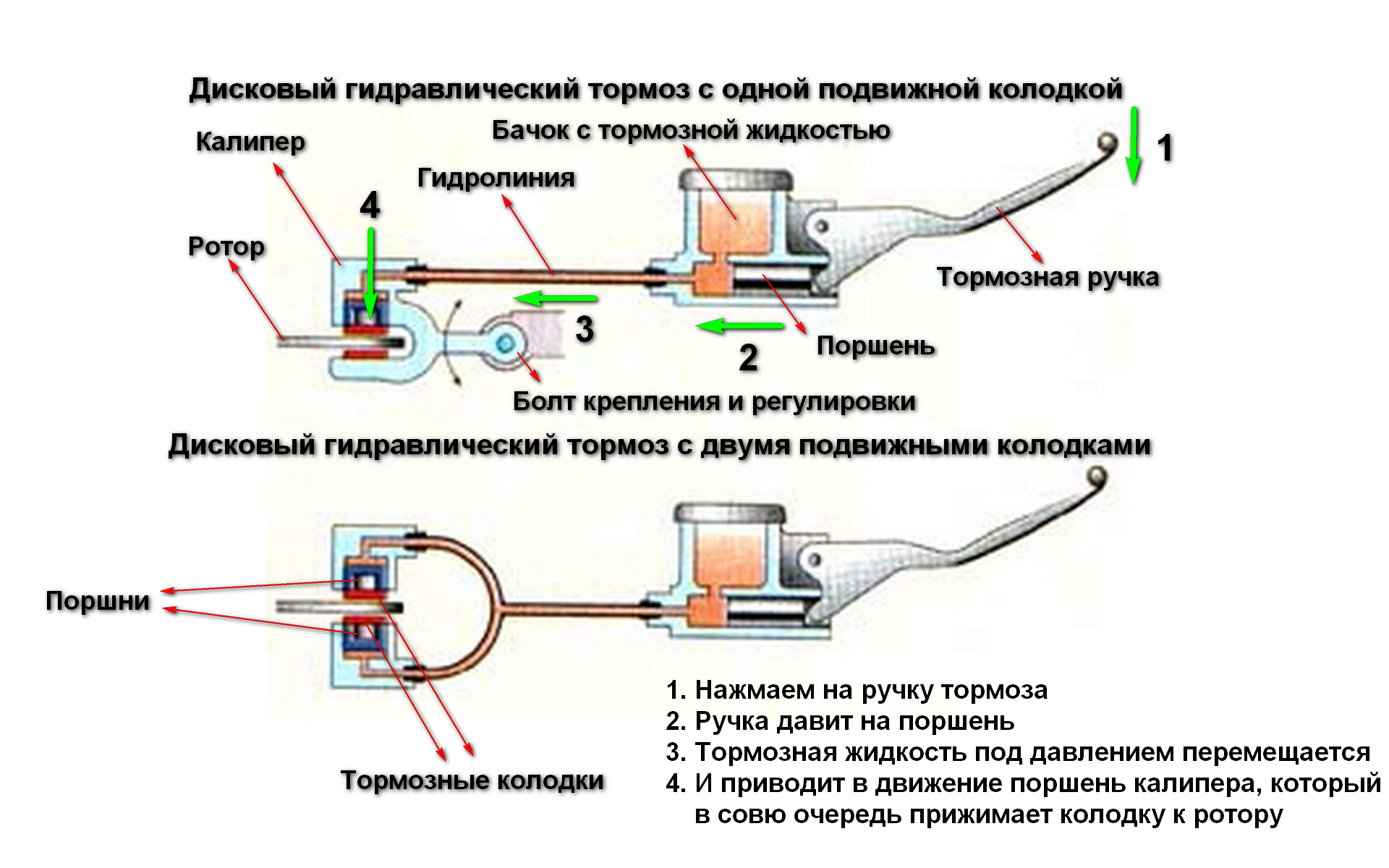 Гидравлическая тормозная система: что произойдёт, если нажать на тормоз?