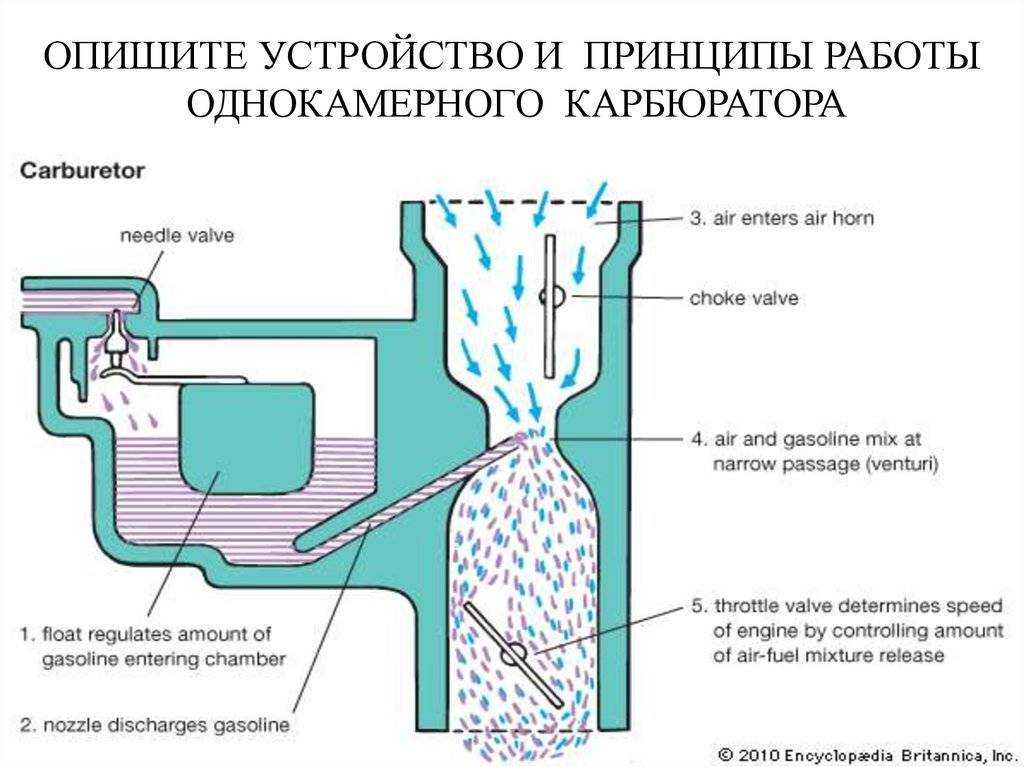 Карбюратор: устройство, принцип работы, типы, преимущества и недостатки