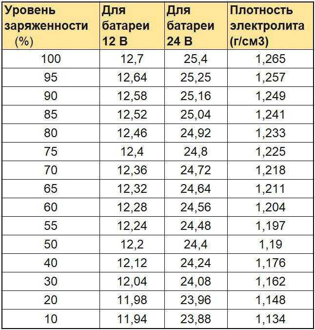 Напряжение автомобильного аккумулятора – оптимальные значения