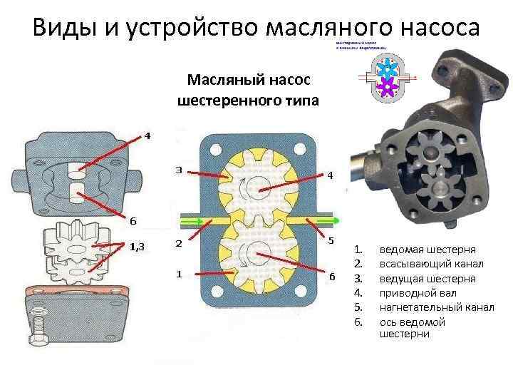 Устройство системы смазки двигателя | автомеханик.ру