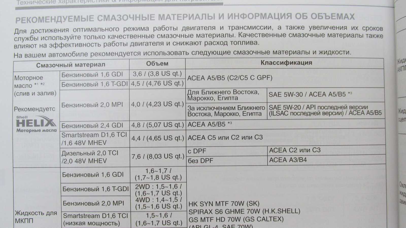 Двигатель g4fd 1.6: характеристики, ресурс, проблемы, масло