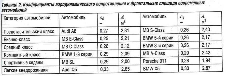 Сопротивление воздуха автомобиля. Коэффициент сопротивления воздуха таблица. Коэффициент лобового сопротивления автомобилей таблица. Коэффициент аэродинамического сопротивления автомобилей таблица. Коэффициент лобового сопротивления автомобилей таблица Фольксваген.