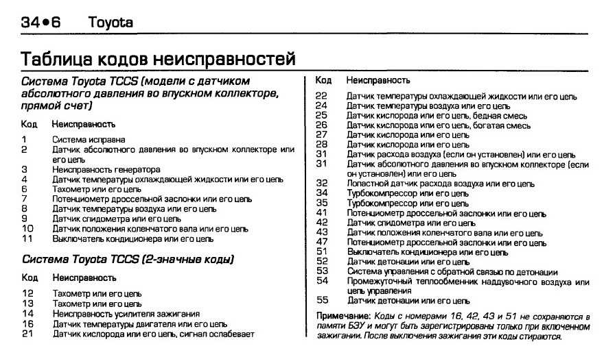 Структура кодов неисправностей электронных систем управления.