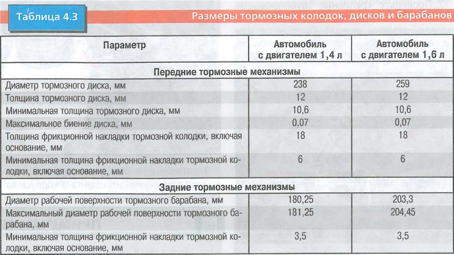 Остаточная толщина тормозных колодок » ремонт авто своими руками