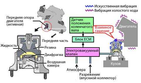 Почему вибрирует руль при движении автомобиля? причины биения руля на скорости