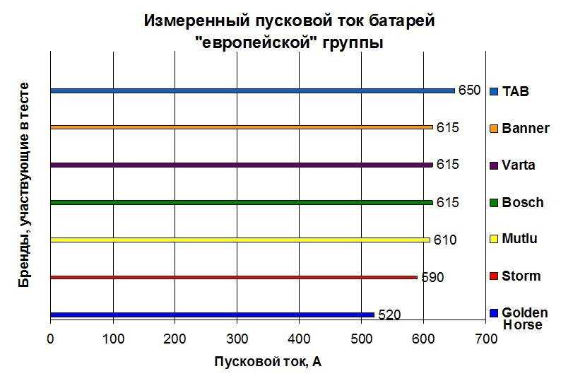 Таблица рабочих напряжений аккумуляторов: расчет нормального заряда акб