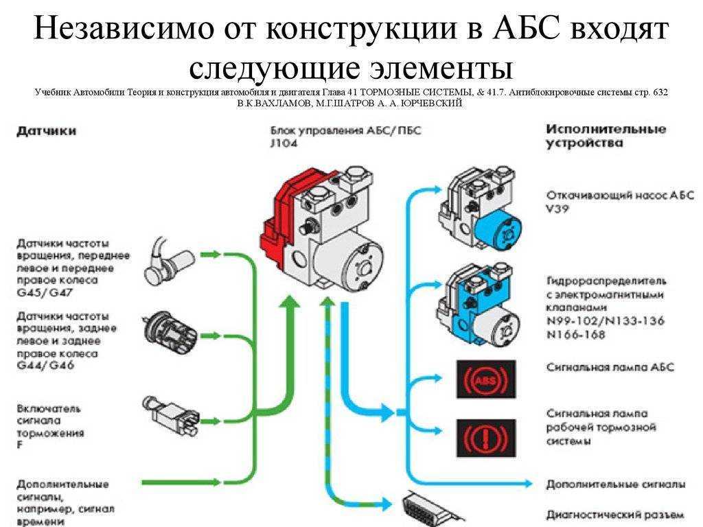 Как проверить датчик абс