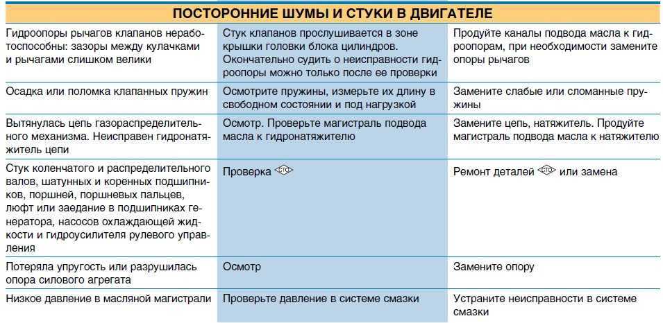 Стук в автомобиле. стук при движении автомобиля. что может стучать в автомобиле. как определить причину стука.. как определить причину посторонних шумов и стуков в автомобиле. что может стучать в авто