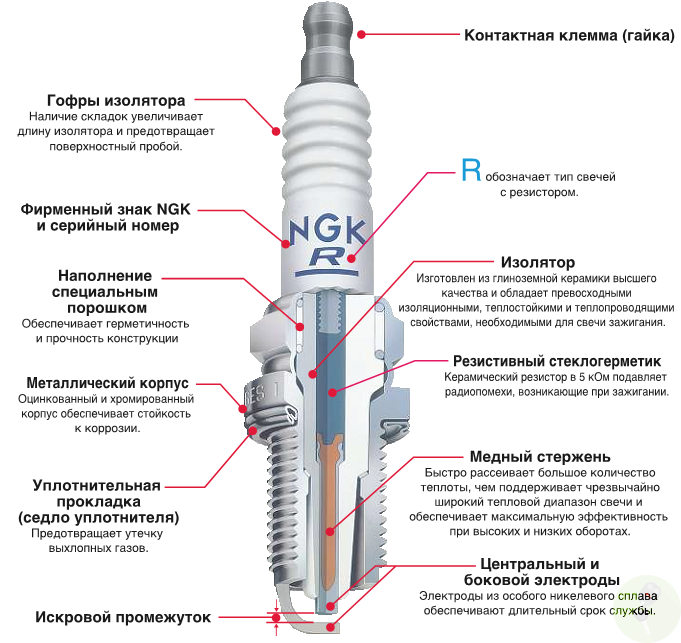 Иридиевые свечи зажигания ngk