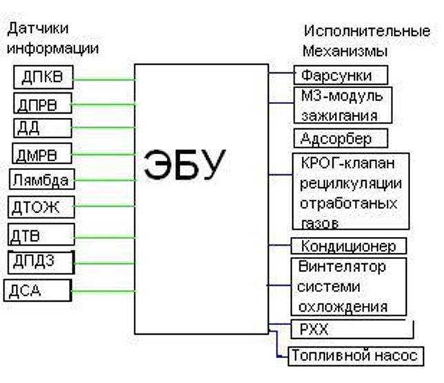 Блок управления двигателем: устройство, принцип работы, неисправности