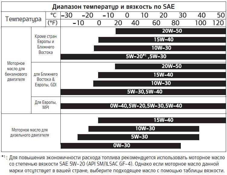 Как определить вязкость моторного масла по маркировке