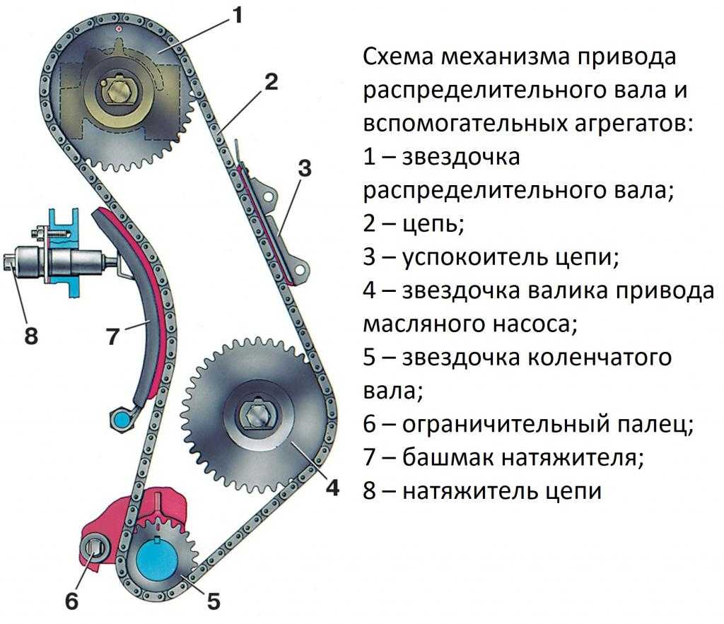 Как оценить степень износа и заменить цепь грм