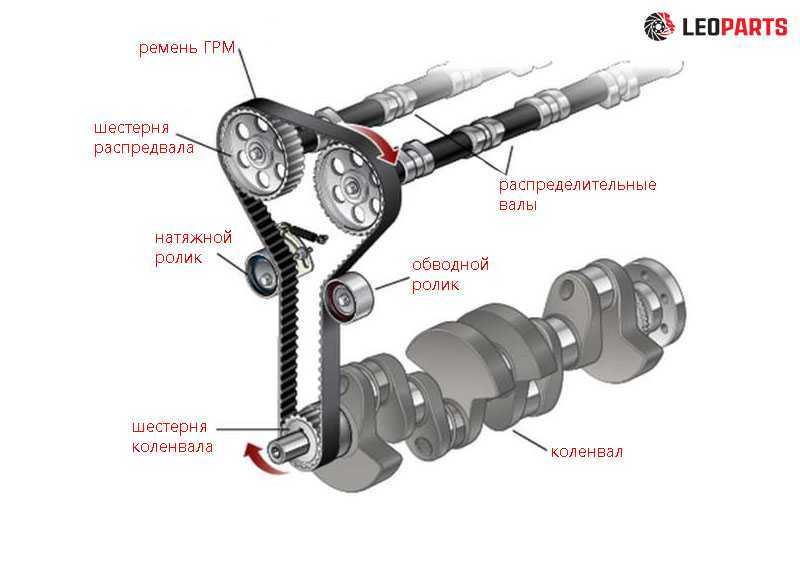 Общее устройство распределительного механизма (грм)