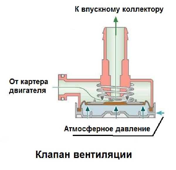Как работает вентиляция картера двигателя