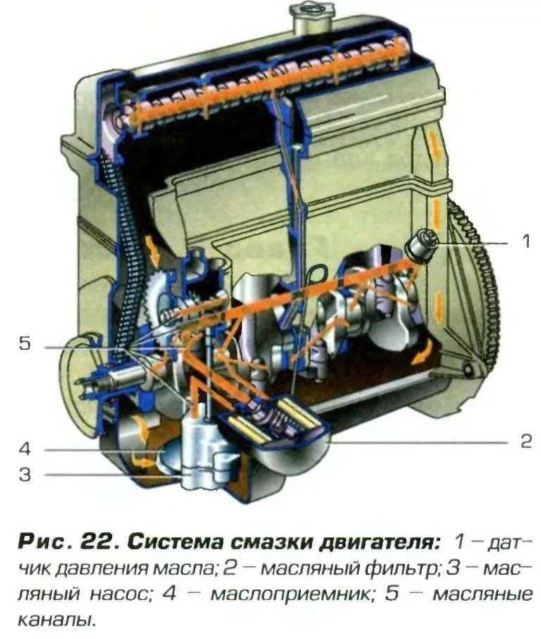 Принцип работы системы смазки: описание, характеристики