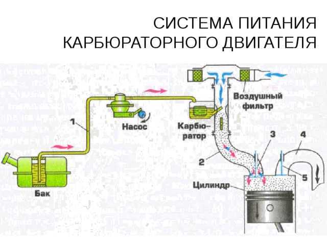 Устройство и виды топливных систем бензиновых и дизельных двигателей. топливная система автомобиля, система подачи топлива - устройство, назначение, принцип работы