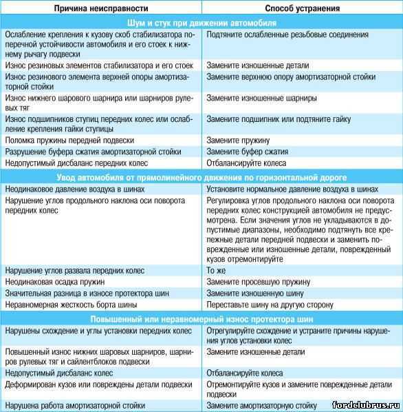 Признаки неисправности ступичного подшипника, как определить неисправность