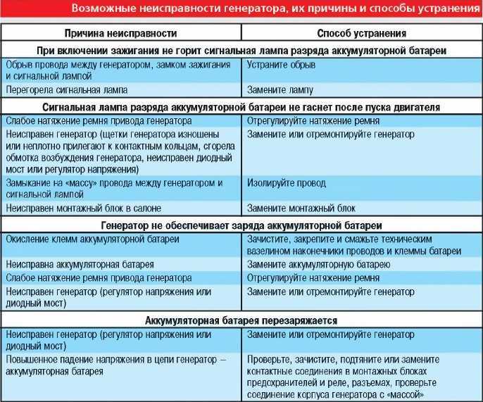 Неисправности генераторов переменного тока