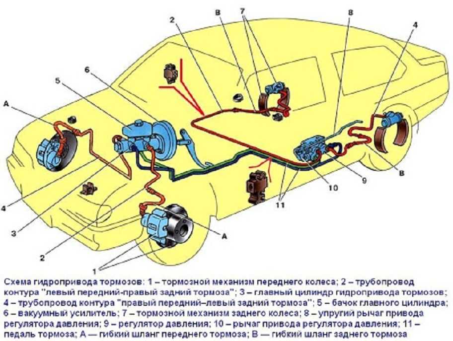 Тормозная система автомобиля: как работает и как устроена