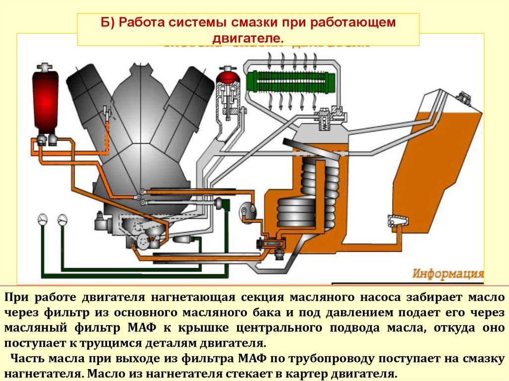 Система смазки двигателя - устройство, профилактика неисправностей
