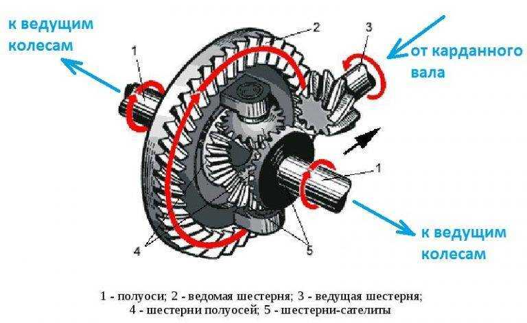 Как отрегулировать задний мост газ 31105 - мазда №4