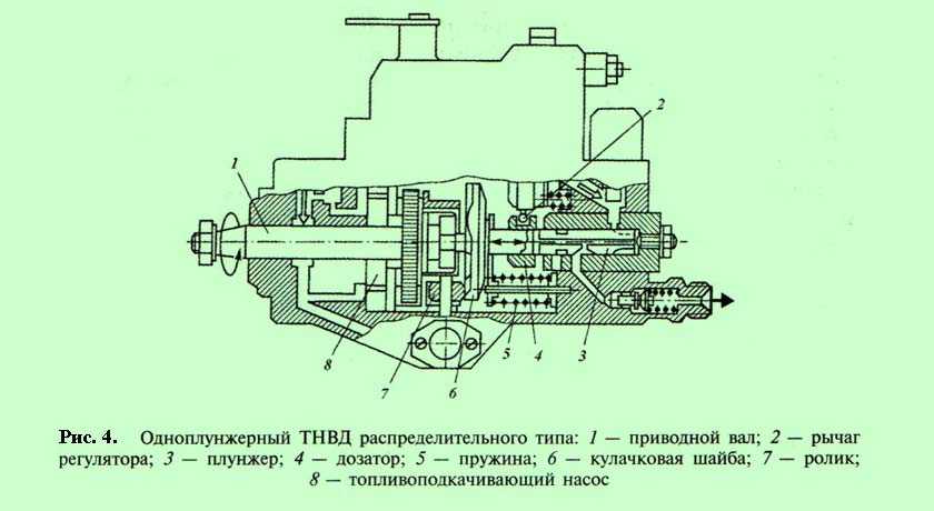 Что такое тнвд и его роль в работе двигателя