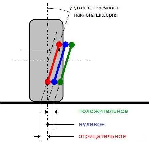 Углы установки управляемых колес.