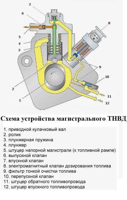 Топливный насос высокого давления (тнвд) | автомобильный справочник