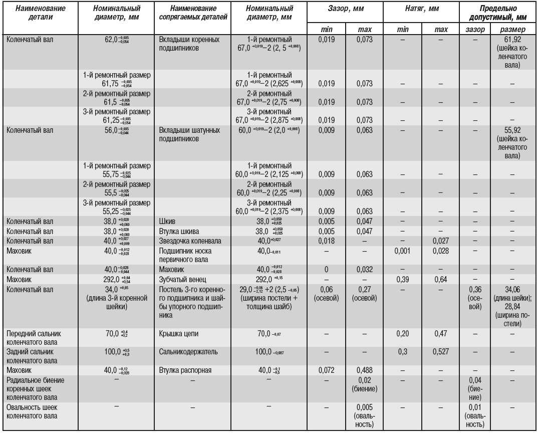 Описание сборки двигателя змз-402