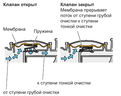 Полная очистка системы вентиляции картера – выполняем своими руками