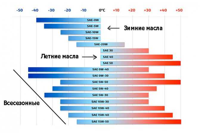 Классификации моторных масел по sae (по вязкости), api, acea, ilsac