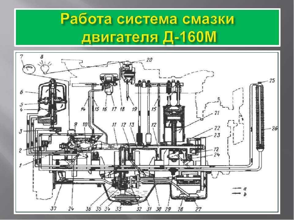 Смазочная система дизельного мотора