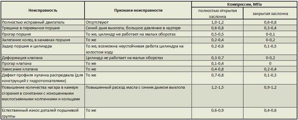 Измерение компрессиии в цилиндрах карбюраторного двигателя