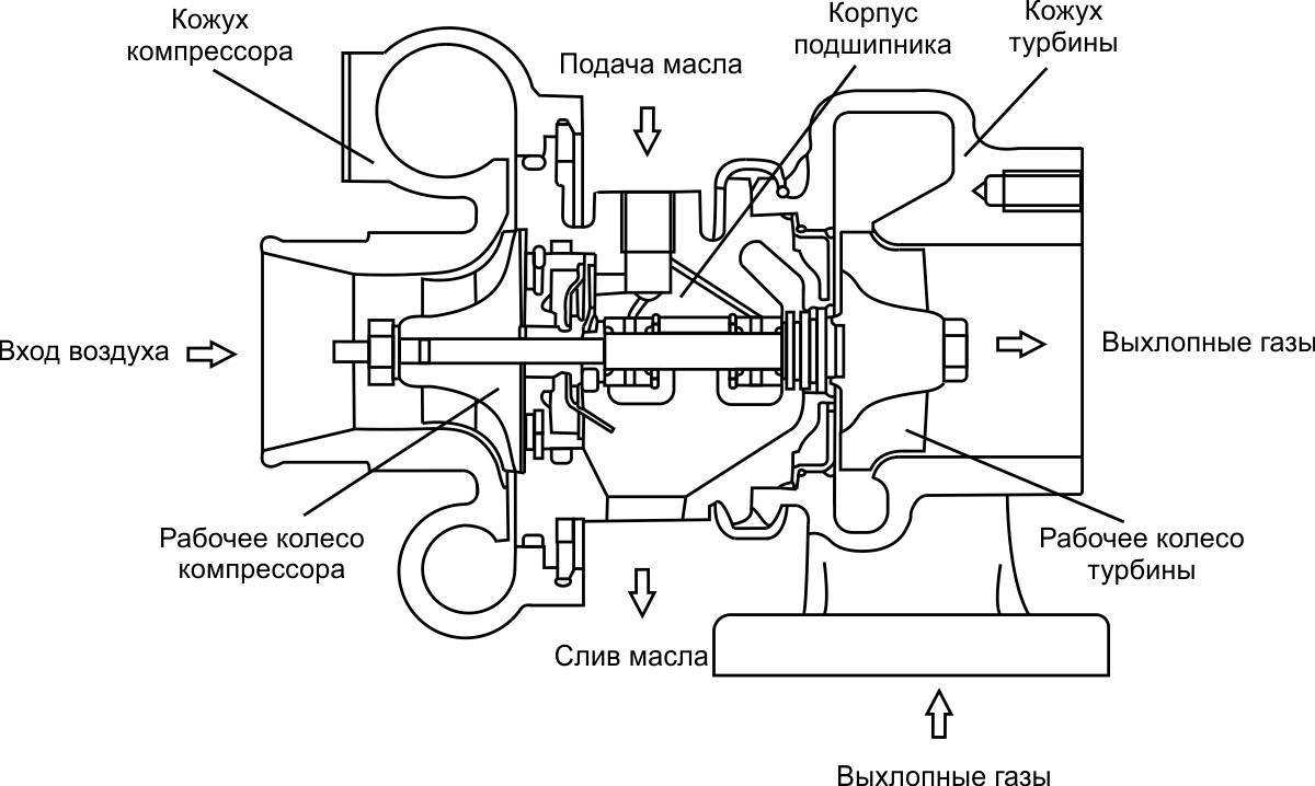 Турбокомпрессор в авто: что это такое и как работает