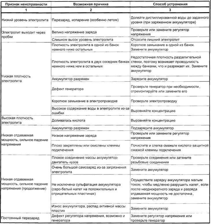 Реле регулятора напряжения (неисправности, работа, проверка)