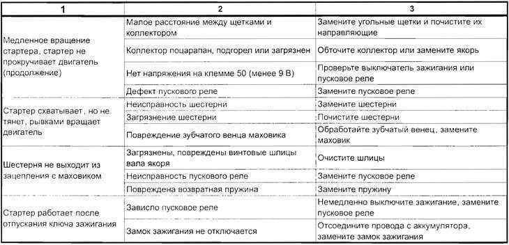 Стартер газ 3110
