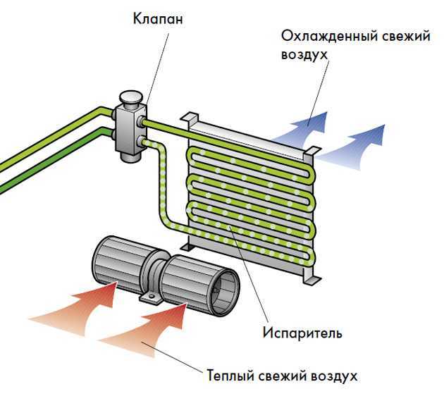 Как работает и что такое климат контроль в автомобиле