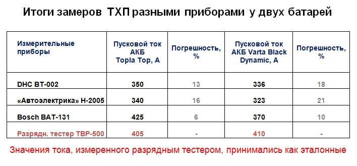 Какой стартер лучше - редукторный или обычный