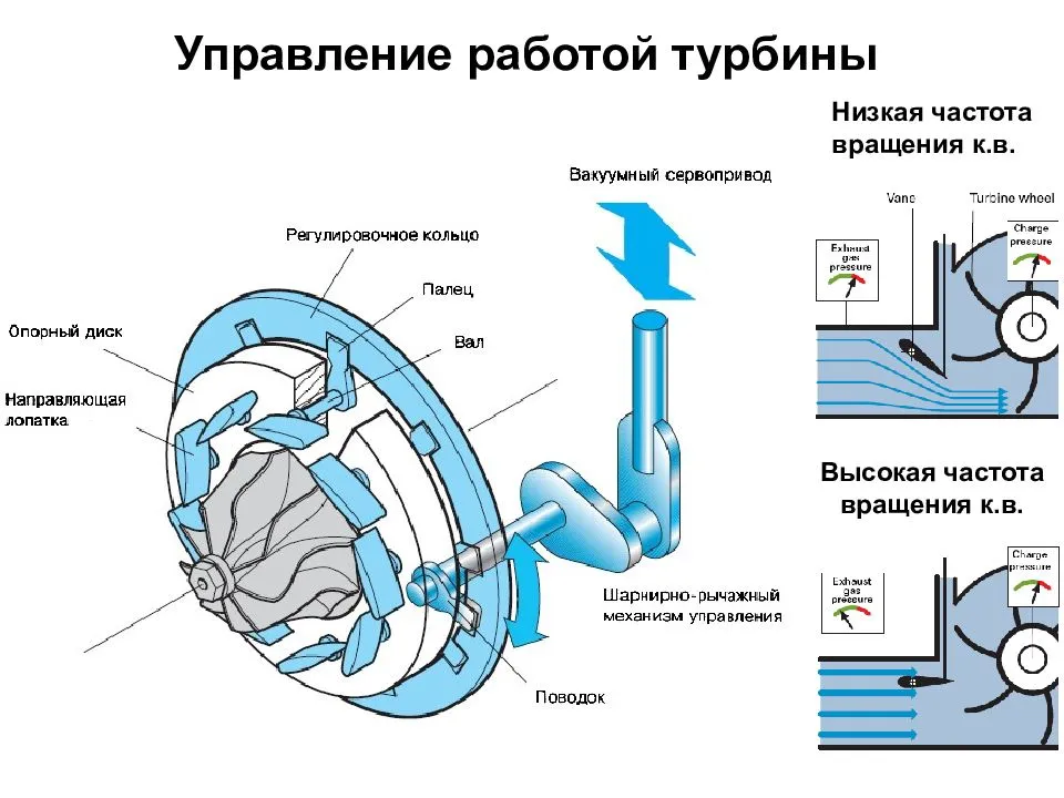 Какое создает давление создает турбокомпрессор