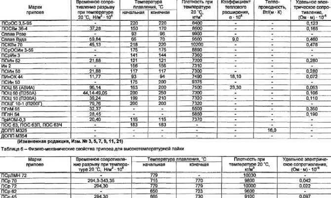 Оловянно-свинцовые припои: виды и характеристики