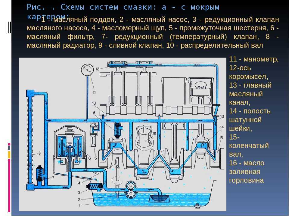 Ваз 2103 | ваз 2106 - система смазки