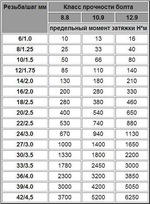 Момент затяжки болтов гбц и тонкости проведения процедуры