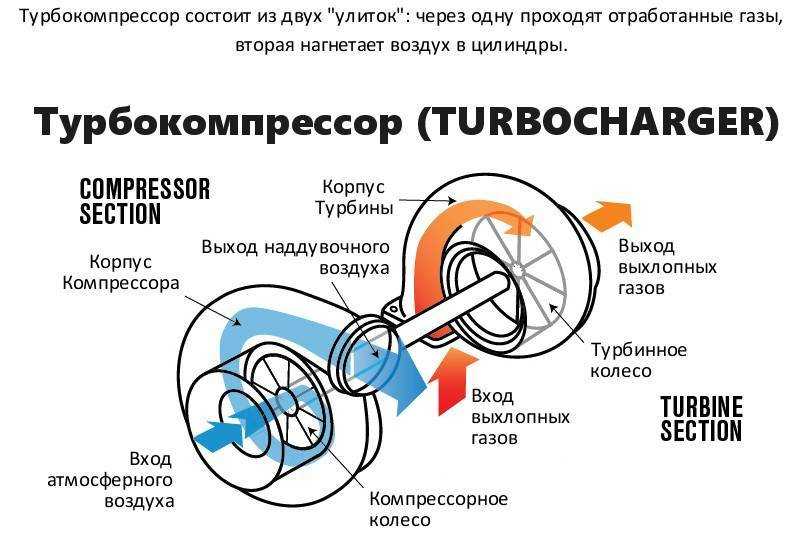 Турбокомпрессор или механический нагнетатель?