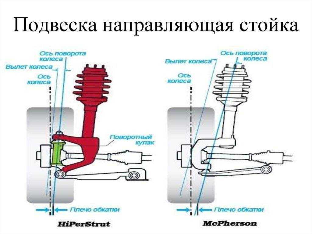 Подвеска автомобиля: устройство, назначение и виды