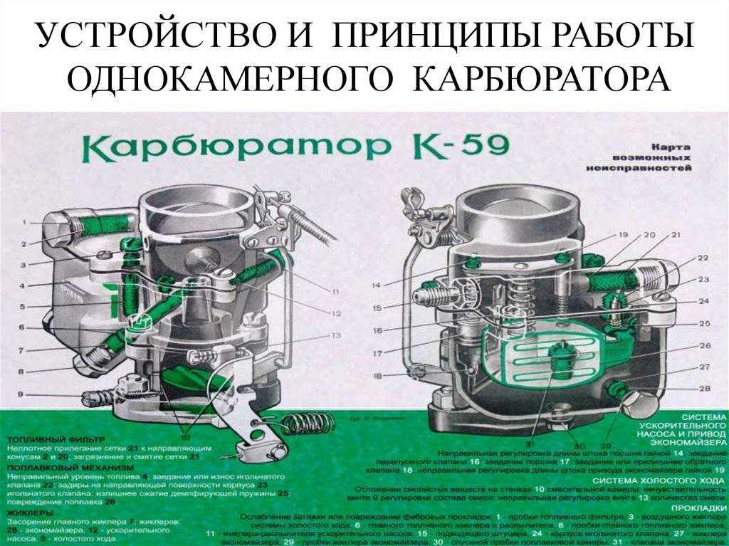 Карбюратор: устройство и принцип работы
