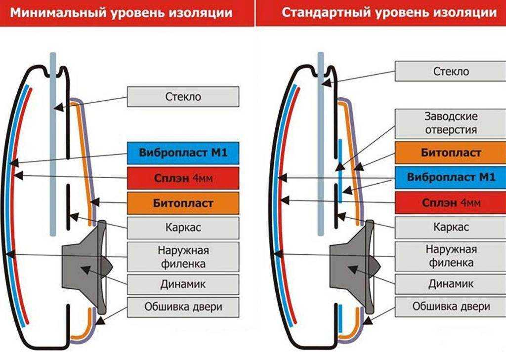 Как сделать шумоизоляцию авто своими руками - видео