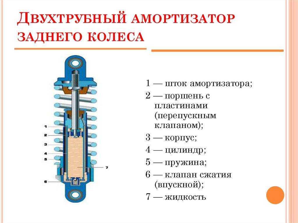 Устройство и принцип работы амортизаторов